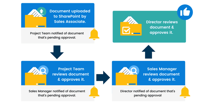 Document uploaded to SharePoint