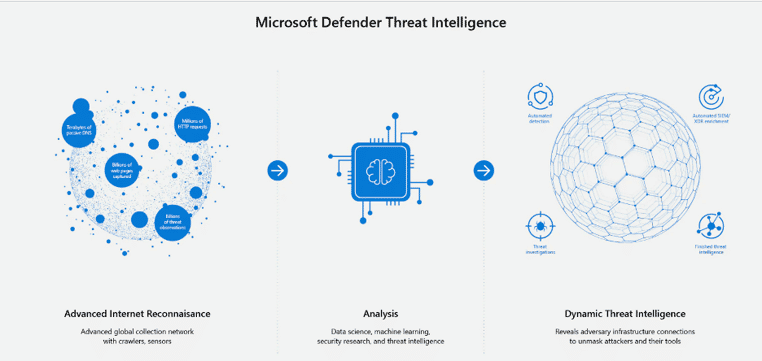 Microsoft defender threat intelligence chart 