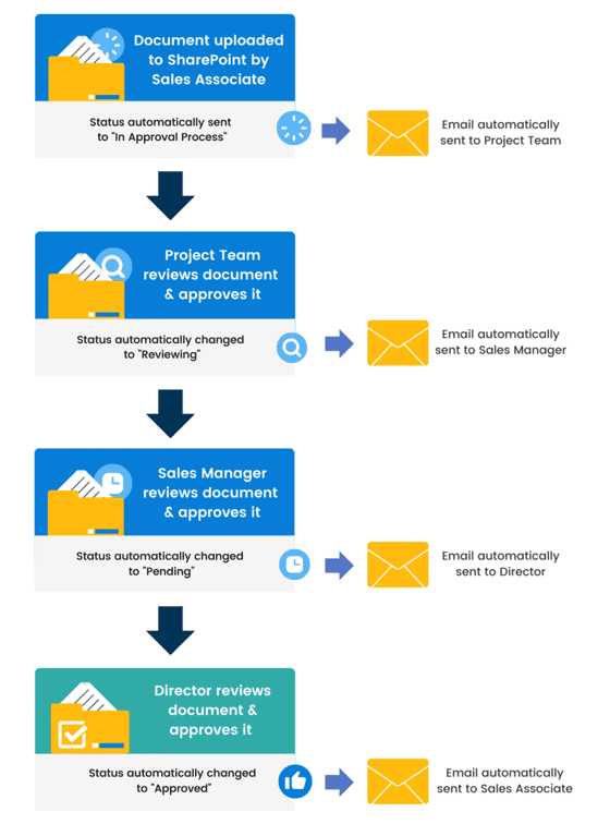 Possibilities of SharePoint Workflows