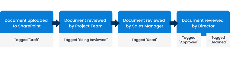 Status Workflows - SharePoint