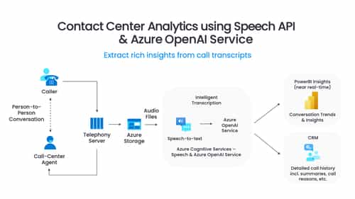 Maximizing Efficiency with Azure OpenAI Service for Business Solutions
