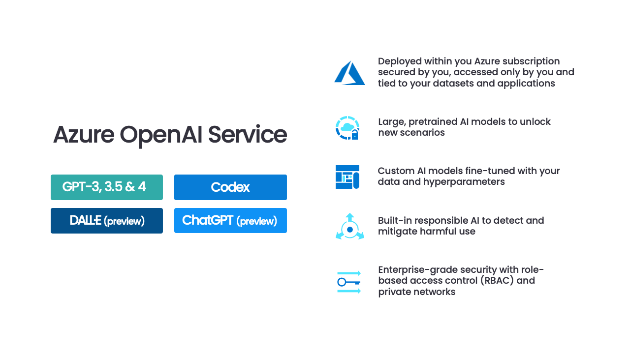 Introduction To Microsoft's Azure OpenAI Service