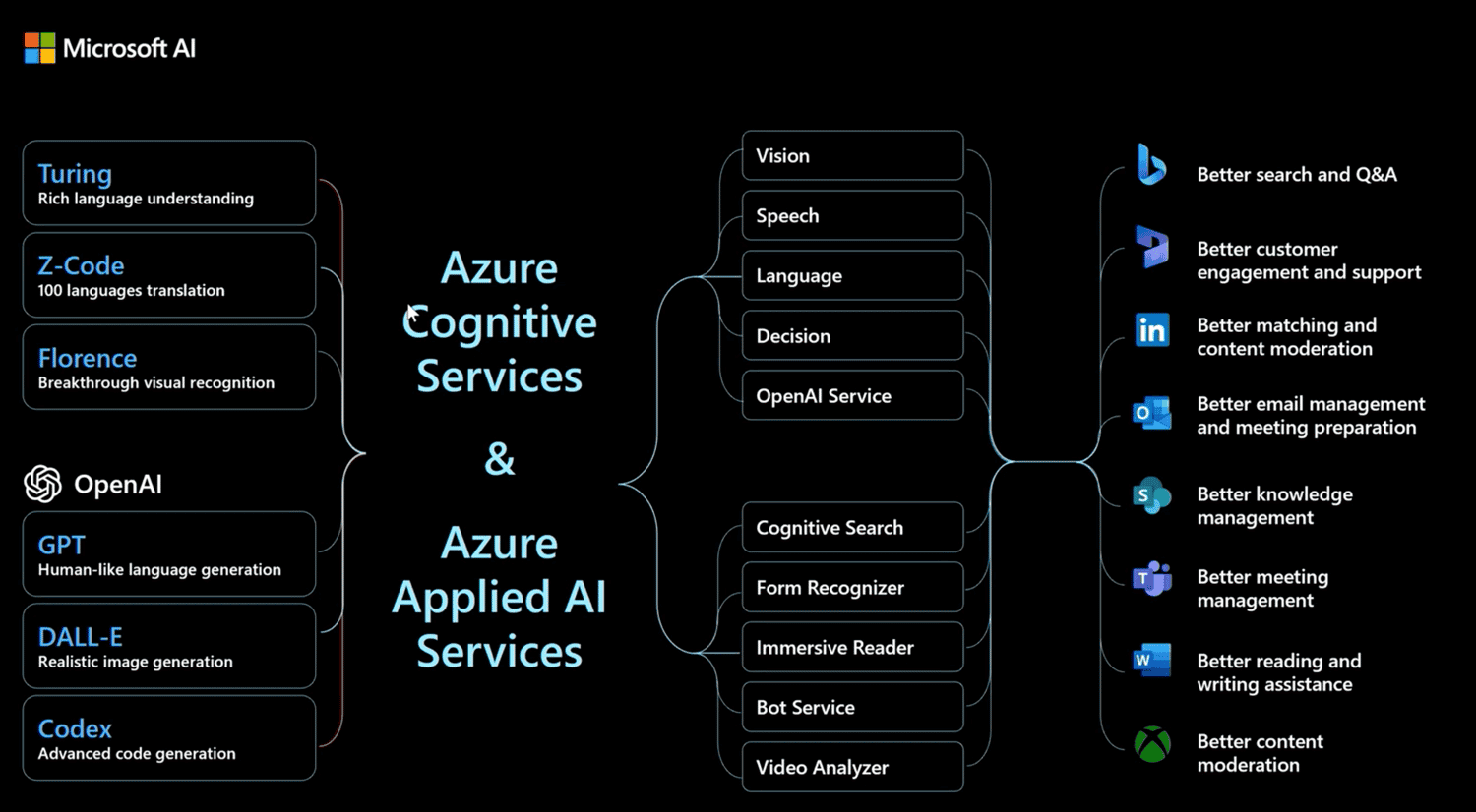 Introduction to Microsoft's Azure OpenAI Service