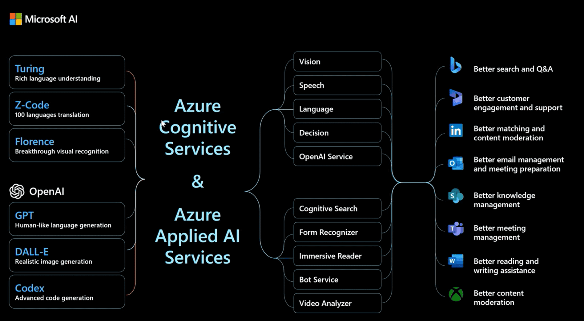 Maximizing Efficiency with Azure OpenAI Service for Business Solutions