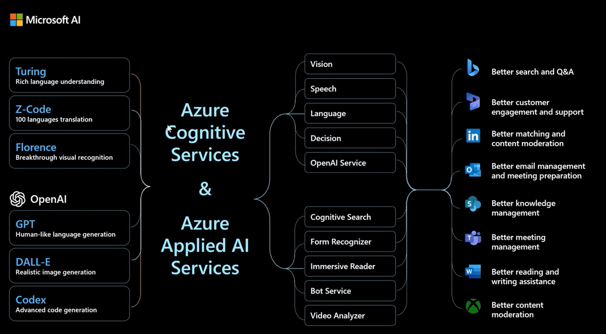 Introduction to Microsoft's Azure OpenAI Service