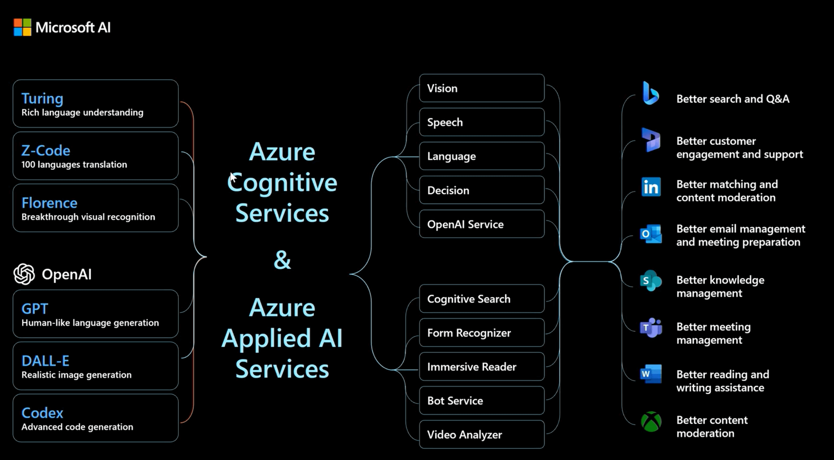 Maximizing Efficiency with Azure OpenAI Service for Business Solutions