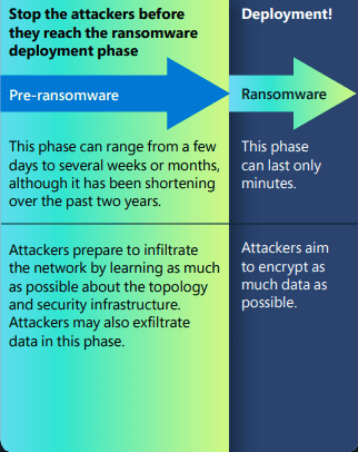 Understanding Ransomware Attack Stages and AI's Role in Cybersecurity