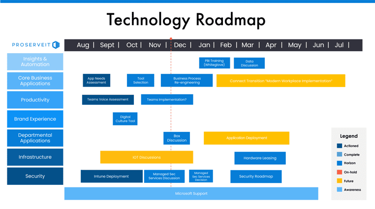 what is technology roadmap? example